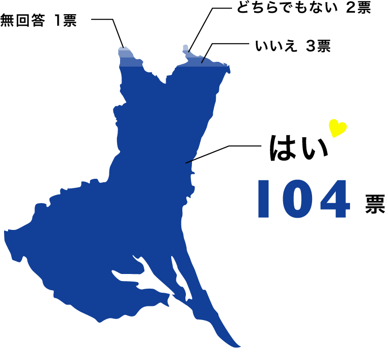 はい 104票 いいえ 3票 どちらでもない 2票 無回答 1票