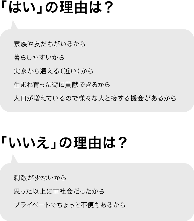 「はい」の理由は？ 家族や友だちがいるから 暮らしやすいから 実家から通える（近い）から 生まれ育った街に貢献できるから 人口が増えているので様々な人と接する機会があるから 「いいえ」の理由は？ 刺激が少ないから 思った以上に車社会だったから プライベートでちょっと不便もあるから 