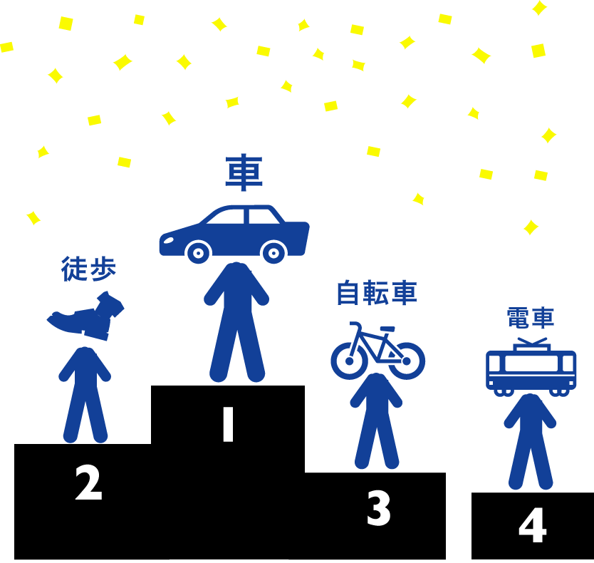 1位 車 2位 徒歩 3位 自転車 4位 電車