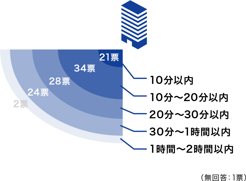 10分以内 21票 10分～20分以内 34票 20分～30分以内 28票 30分～1時間以内 24票 1時間～2時間以内 2票
