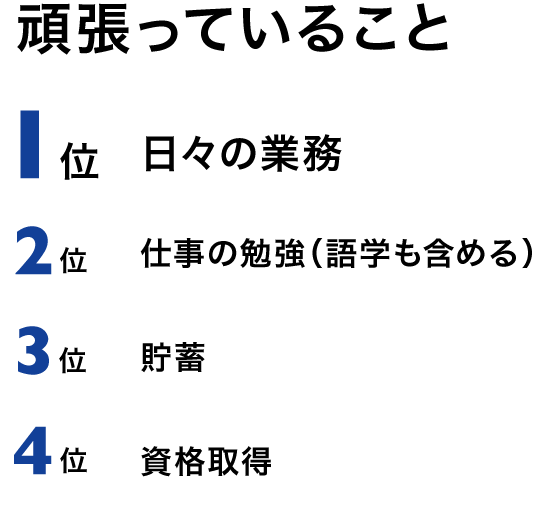 頑張っていること 1位 日々の業務 2位 仕事の勉強（語学も含める） 3位 貯蓄  4位 資格取得